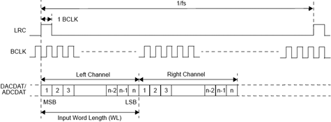 Figure 5. DSP/PCM format.